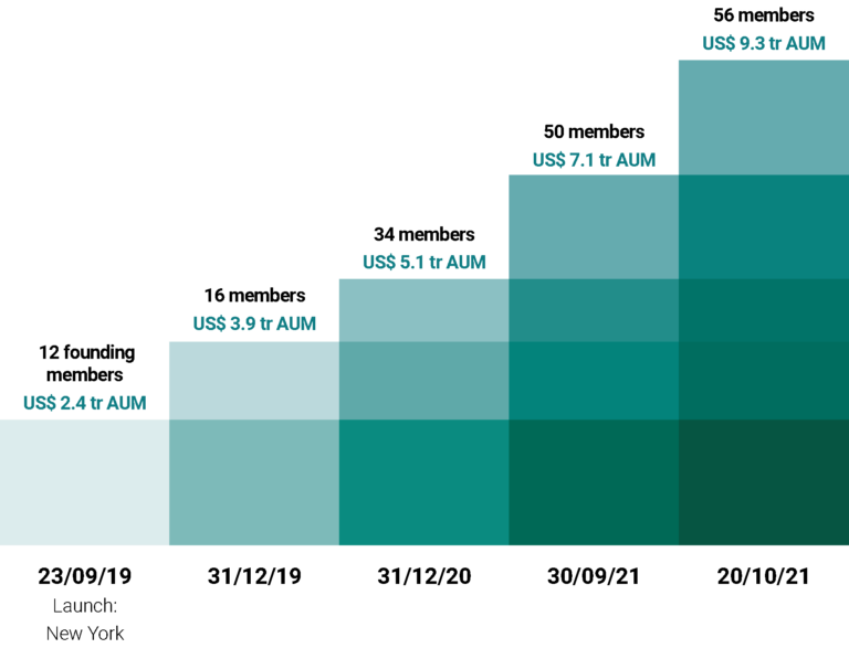 The NetZero Asset Owner Alliance new year countdown a review of 2021